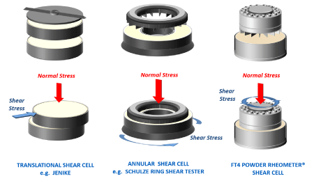 Image - Comparison of different types of shear cell