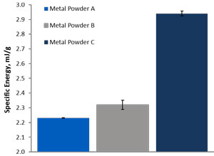 Bar chart showing specific energy values for three metal powder samples