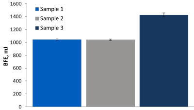 Bar chart showing the Basic Flowability Energy of three different food samples