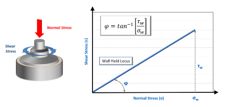 Graphic of wall friction accessory for FT4 Powder Rheometer with accompanying graph showing wall yield locus