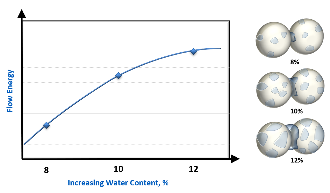 Graph showing the flow energy when differing amounts of water are added to a powder sample