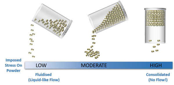 Graphic showing the differences in powder flowability using three vessels with particles in. One low stress = easy flowing up to high stress = poorly flowing.